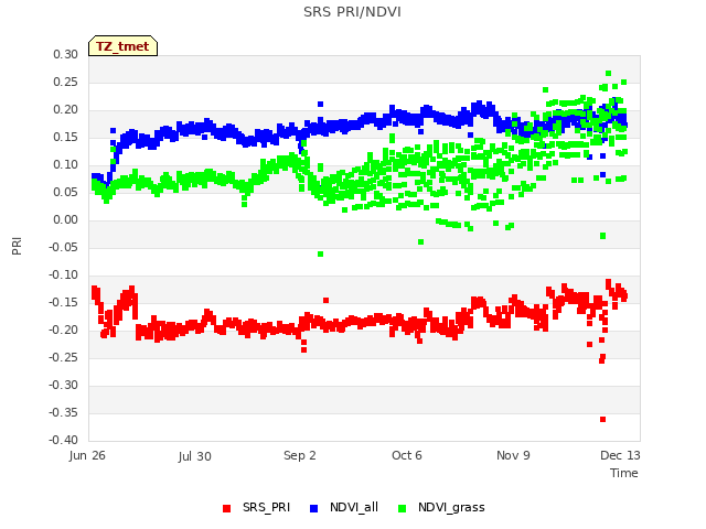 Explore the graph:SRS PRI/NDVI in a new window