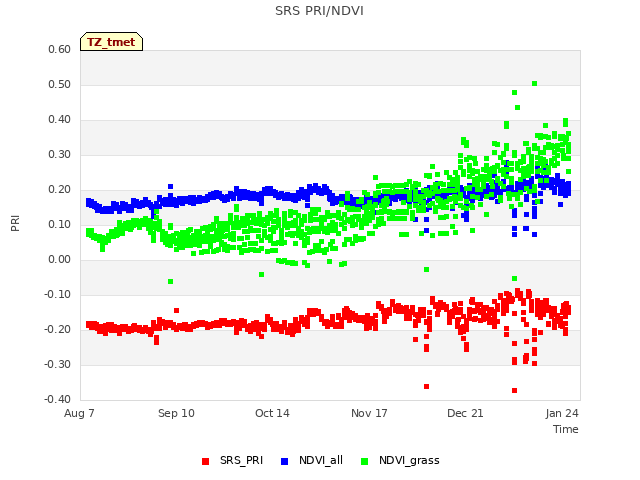 Explore the graph:SRS PRI/NDVI in a new window