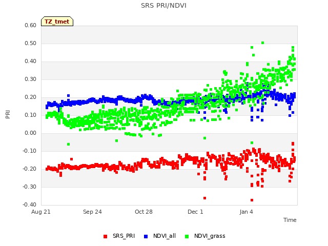 Explore the graph:SRS PRI/NDVI in a new window