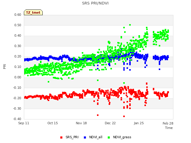 Explore the graph:SRS PRI/NDVI in a new window