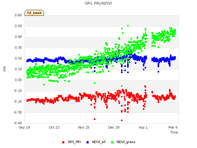 Explore the graph:SRS PRI/NDVI in a new window