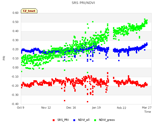 Explore the graph:SRS PRI/NDVI in a new window