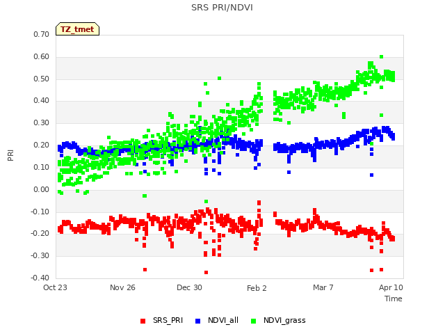 Explore the graph:SRS PRI/NDVI in a new window