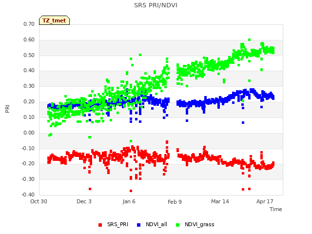 Explore the graph:SRS PRI/NDVI in a new window