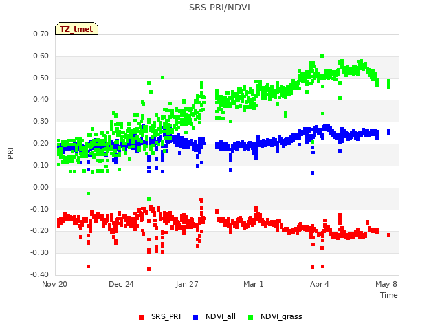 Explore the graph:SRS PRI/NDVI in a new window