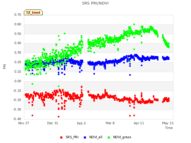 Explore the graph:SRS PRI/NDVI in a new window