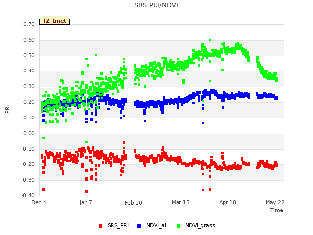 Explore the graph:SRS PRI/NDVI in a new window