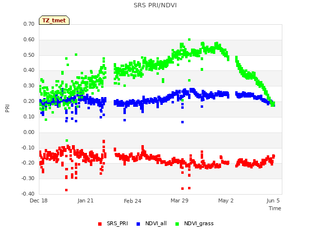 Explore the graph:SRS PRI/NDVI in a new window