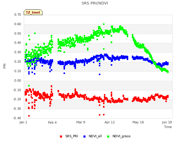 Explore the graph:SRS PRI/NDVI in a new window