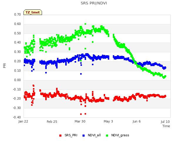 Explore the graph:SRS PRI/NDVI in a new window