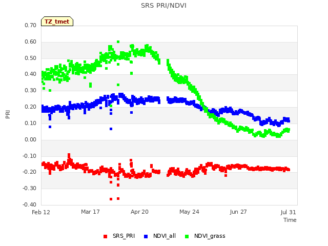 Explore the graph:SRS PRI/NDVI in a new window