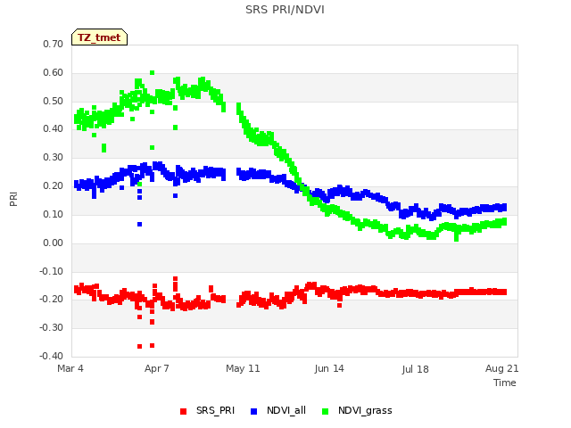 Explore the graph:SRS PRI/NDVI in a new window