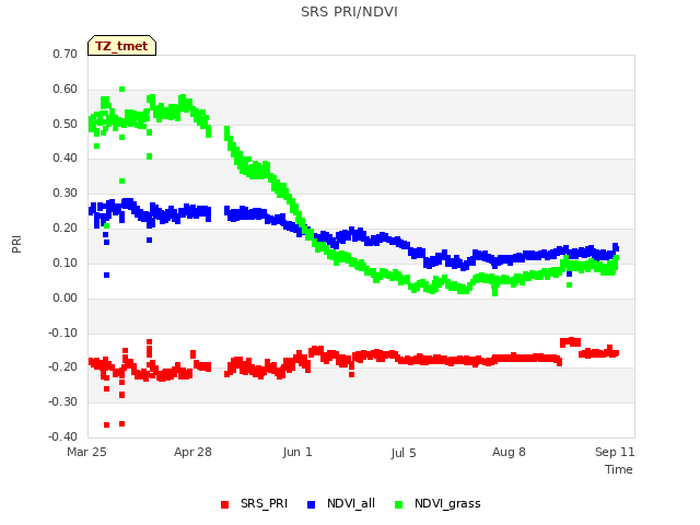 Explore the graph:SRS PRI/NDVI in a new window