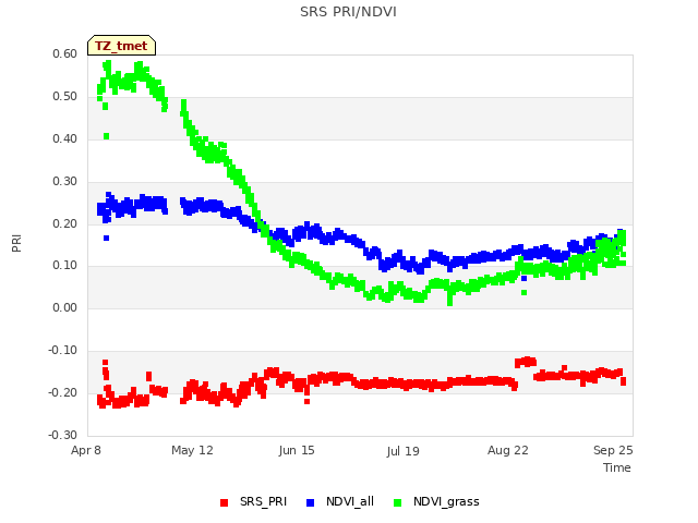 Explore the graph:SRS PRI/NDVI in a new window