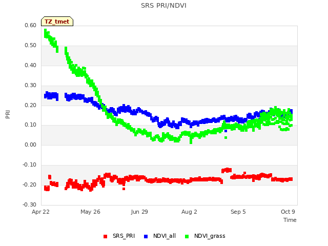 Explore the graph:SRS PRI/NDVI in a new window