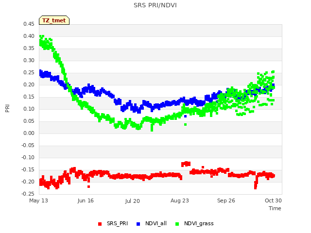 Explore the graph:SRS PRI/NDVI in a new window