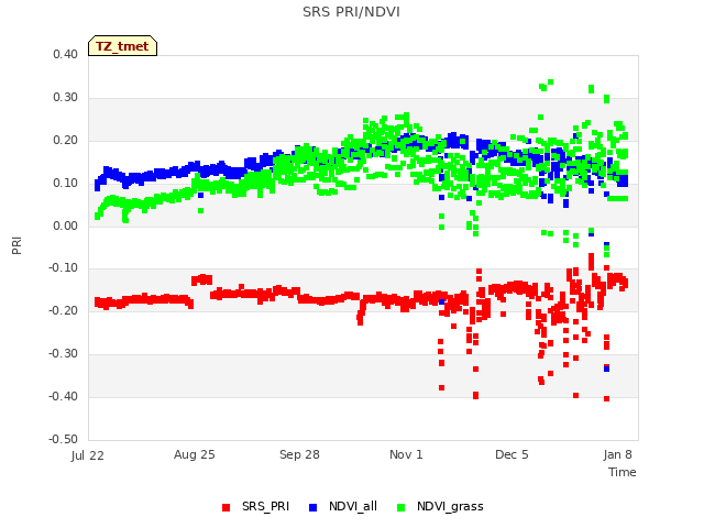 Explore the graph:SRS PRI/NDVI in a new window