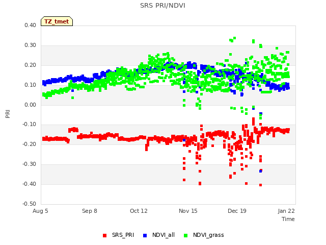 Explore the graph:SRS PRI/NDVI in a new window