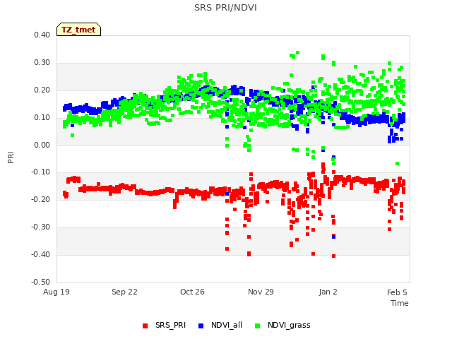 Explore the graph:SRS PRI/NDVI in a new window