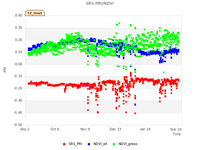 Explore the graph:SRS PRI/NDVI in a new window