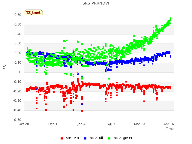 Explore the graph:SRS PRI/NDVI in a new window