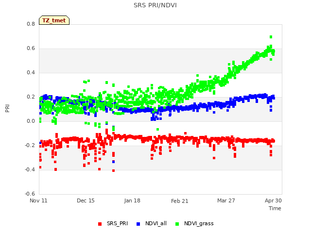 Explore the graph:SRS PRI/NDVI in a new window