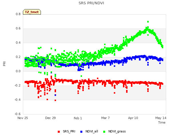 Explore the graph:SRS PRI/NDVI in a new window