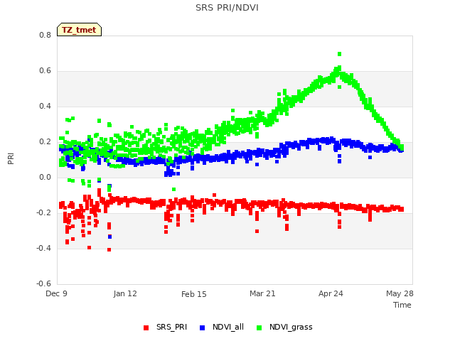 Explore the graph:SRS PRI/NDVI in a new window