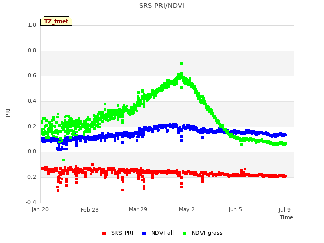 Explore the graph:SRS PRI/NDVI in a new window