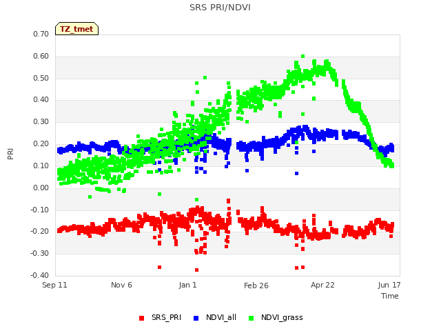 Graph showing SRS PRI/NDVI