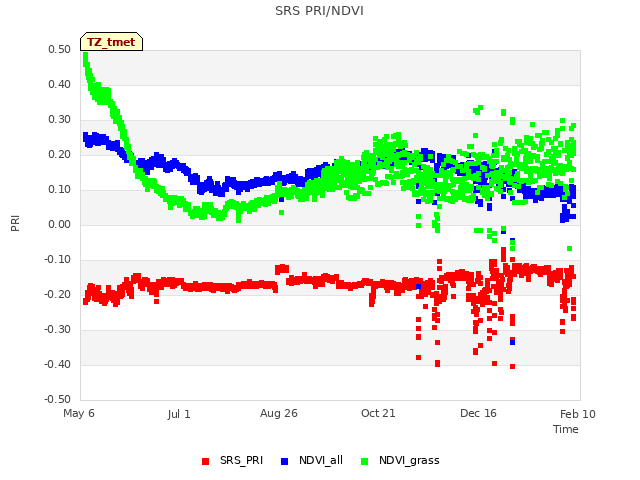 Graph showing SRS PRI/NDVI