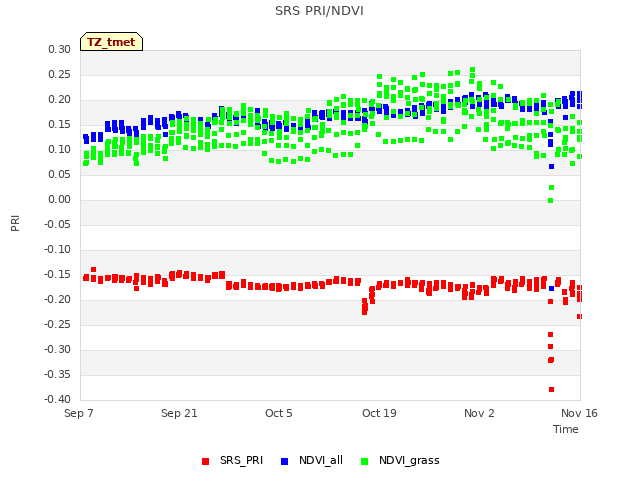 Graph showing SRS PRI/NDVI