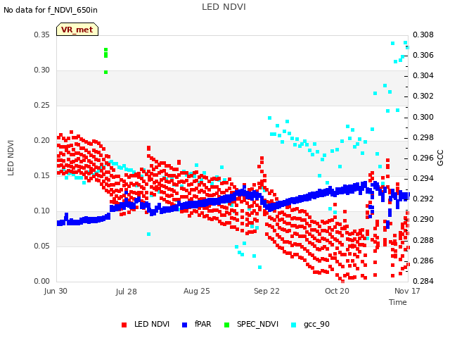 Graph showing LED NDVI