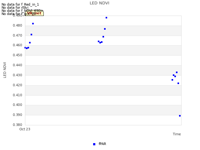 plot of LED NDVI