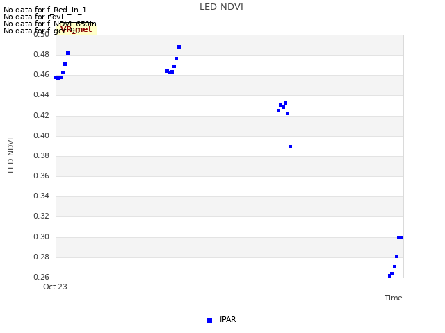 plot of LED NDVI