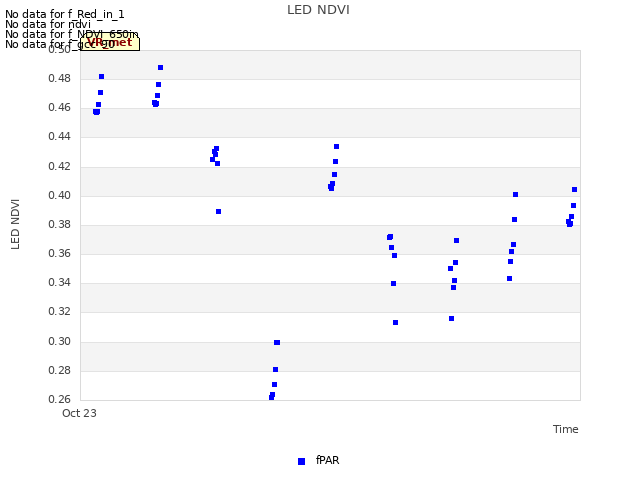 plot of LED NDVI