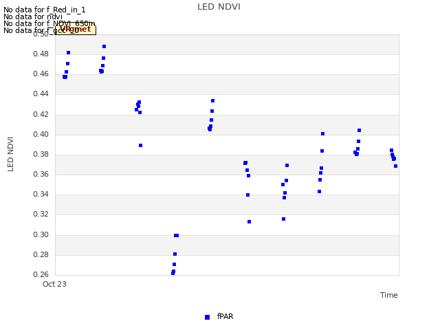 plot of LED NDVI