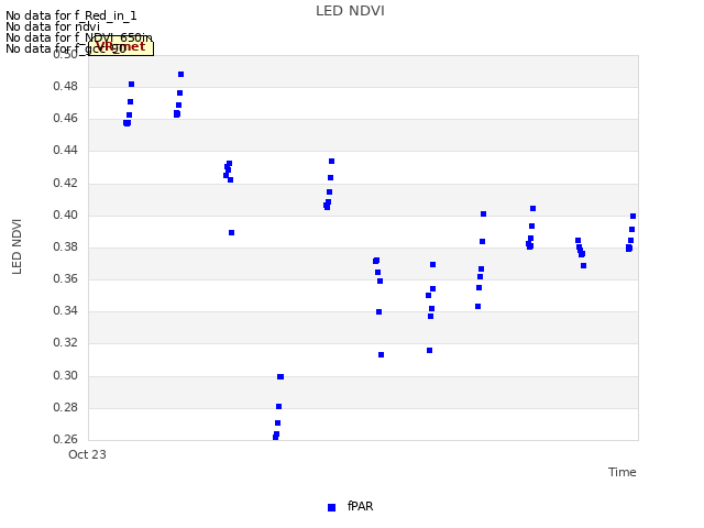 plot of LED NDVI