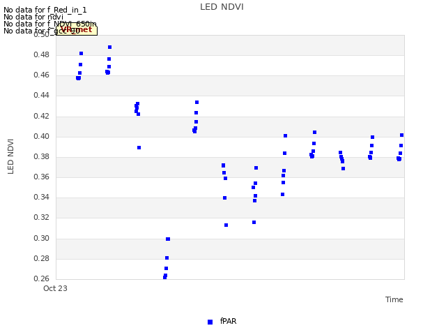 plot of LED NDVI