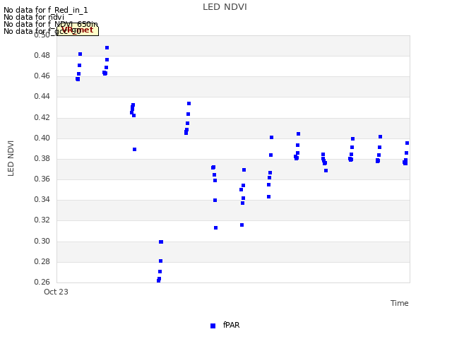 plot of LED NDVI