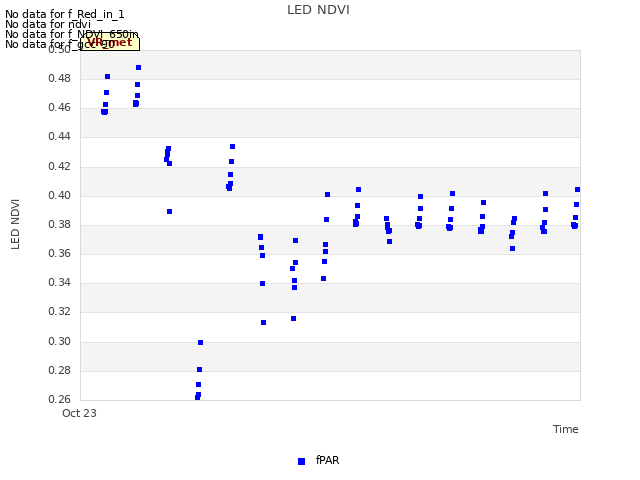 plot of LED NDVI