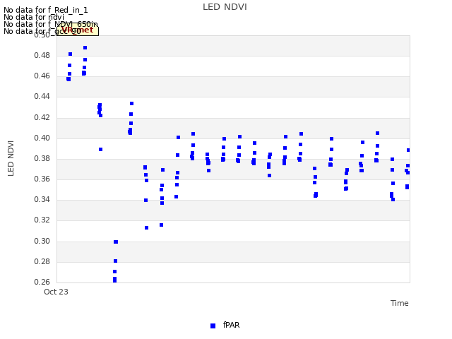 plot of LED NDVI