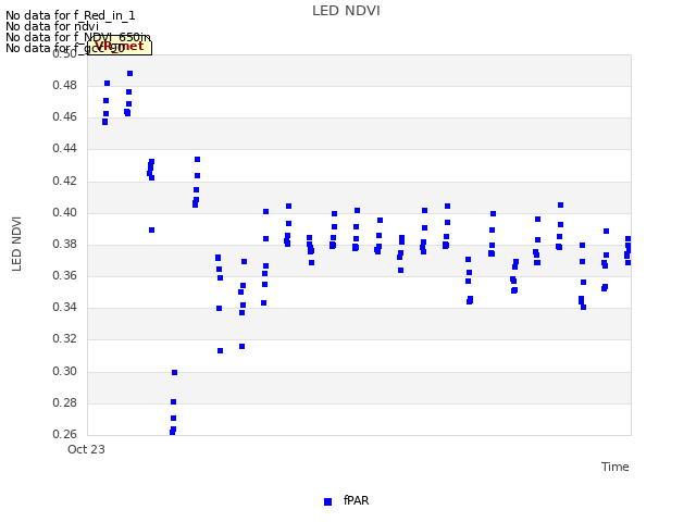 plot of LED NDVI