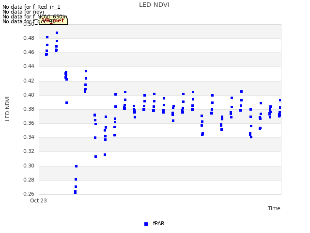 plot of LED NDVI