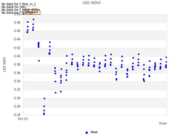 plot of LED NDVI