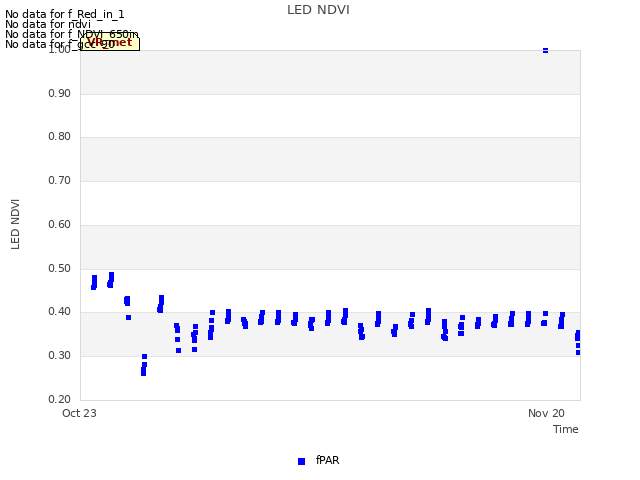 plot of LED NDVI