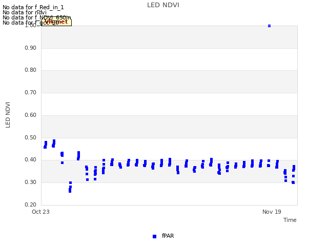 plot of LED NDVI