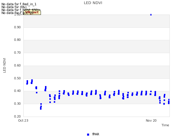 plot of LED NDVI