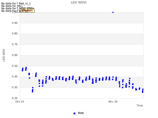 plot of LED NDVI