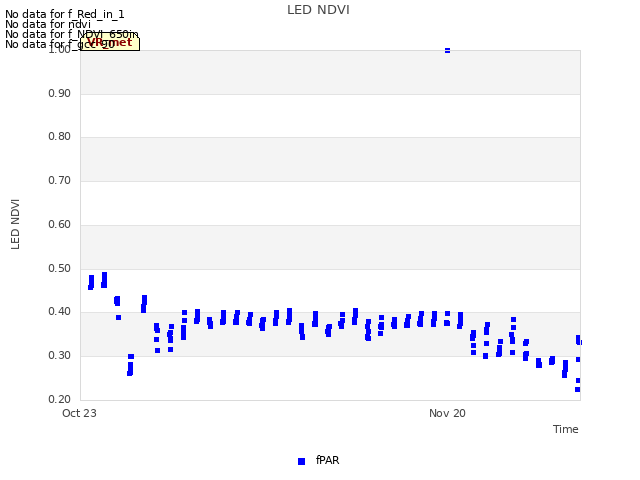 plot of LED NDVI